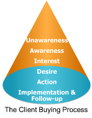 buying cycle infograph