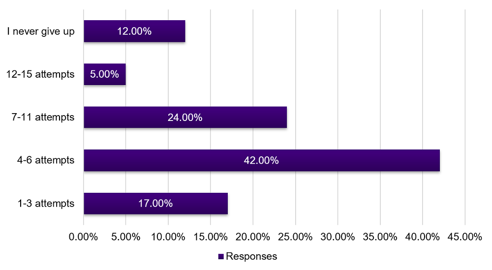 Attempts to Reach Prospect Graph