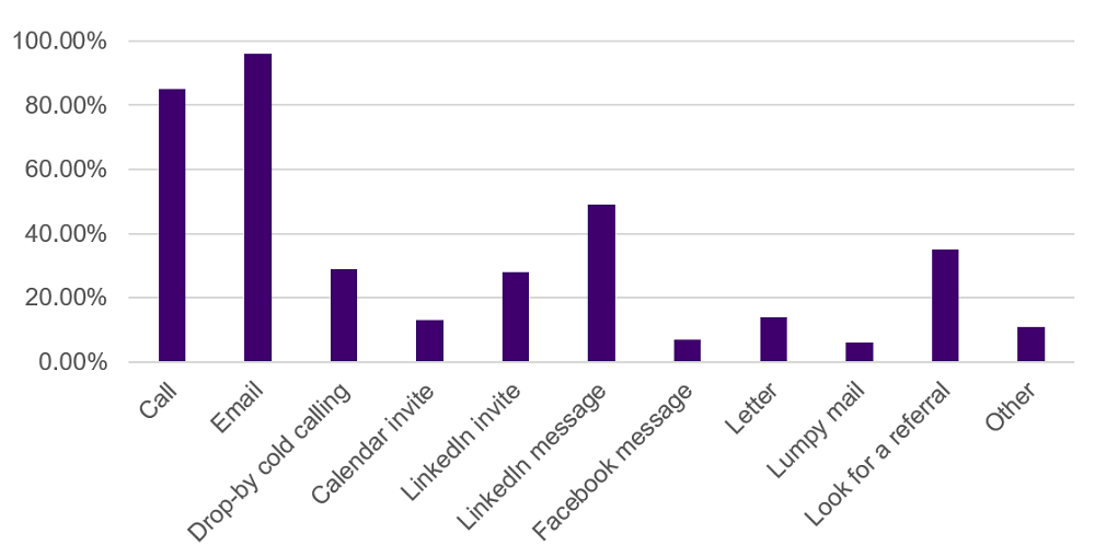 prospecting activites graph