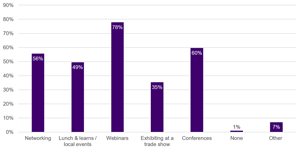 Prospecting Events People Graph