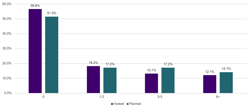 Webinars People Hosted Graph