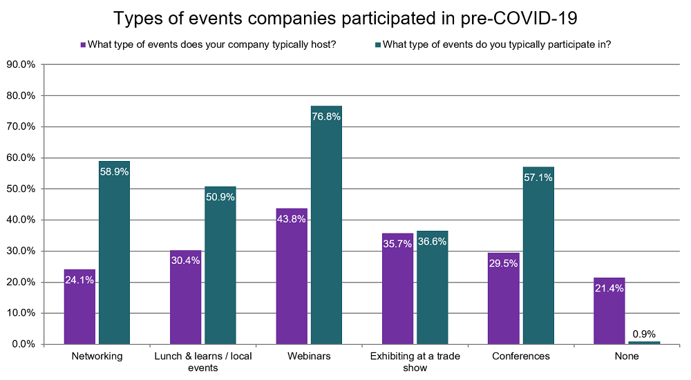 Types of Events Graph