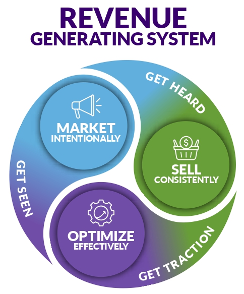 Visual framework showing how intentional marketing, consistent sales, and optimization create predictable B2B revenue growth.