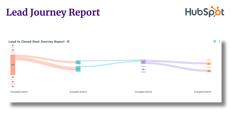 HubSpot Lead Journey Report – Deal Progress Visualization