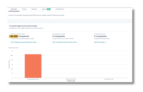 HubSpot Buyer Intent Overview displaying in-market opportunities, company counts, research intent metrics, and supporting bar chart visualization.