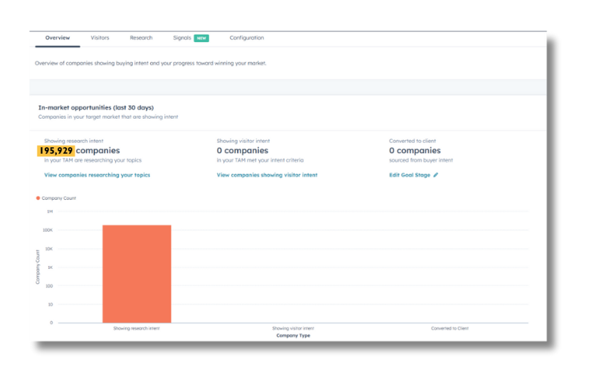 HubSpot Buyer Intent Overview displaying in-market opportunities, company counts, research intent metrics, and supporting bar chart visualization.