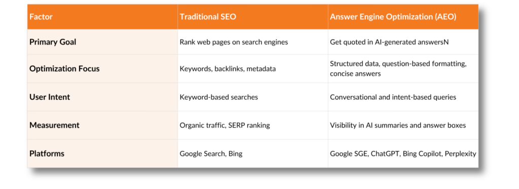 Table comparing traditional SEO and AEO across goals, optimization focus, user intent, measurement methods, and search platforms.