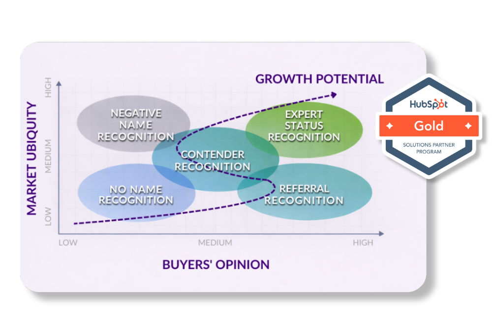 Visual framework showing buyer recognition stages from no name to expert status based on market ubiquity