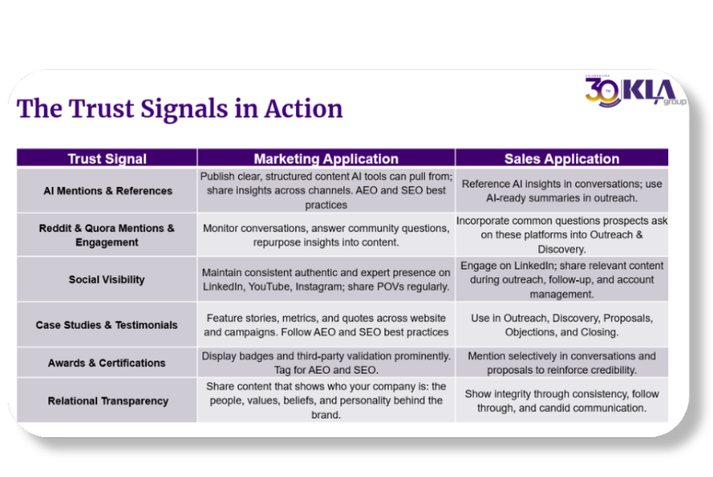 Table showing trust signals with marketing and sales applications that strengthen digital credibility and AI visibility