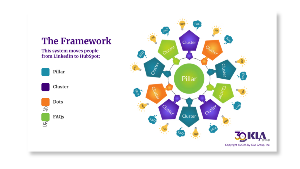 Framework showing how Pillar Cluster Dot FAQ content turns LinkedIn engagement into opt in HubSpot contacts 